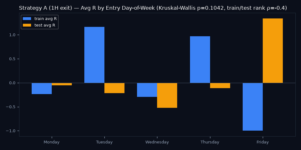 By Day of Week