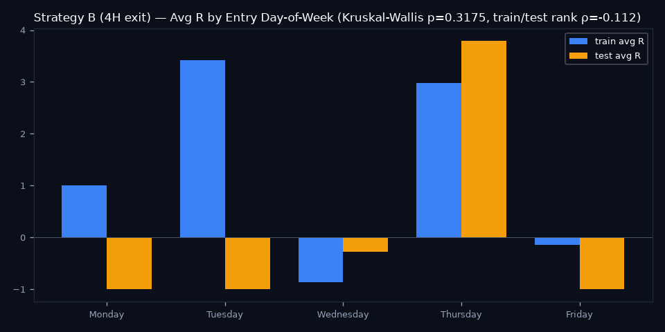 By Day of Week
