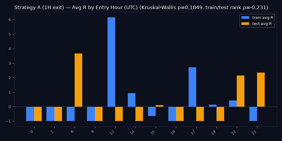 By Entry Hour (UTC)