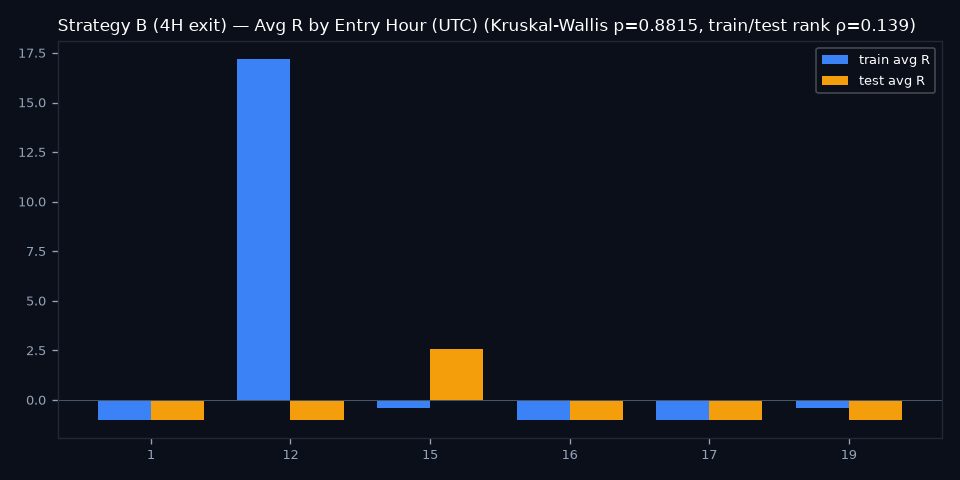 By Entry Hour (UTC)