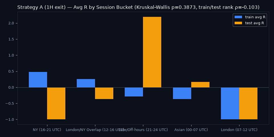 By Session Bucket
