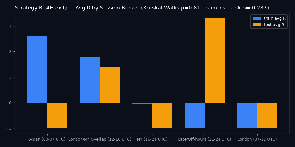 By Session Bucket