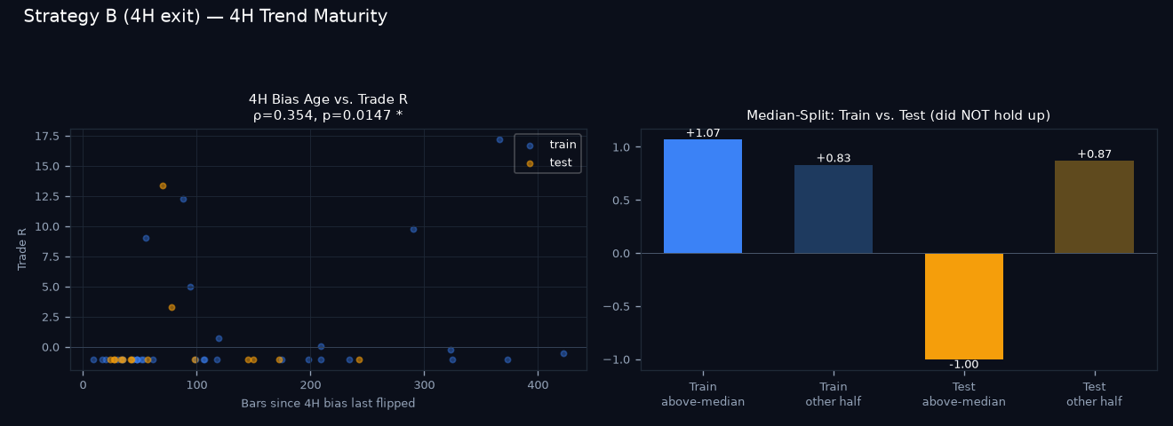 4H trend maturity chart
