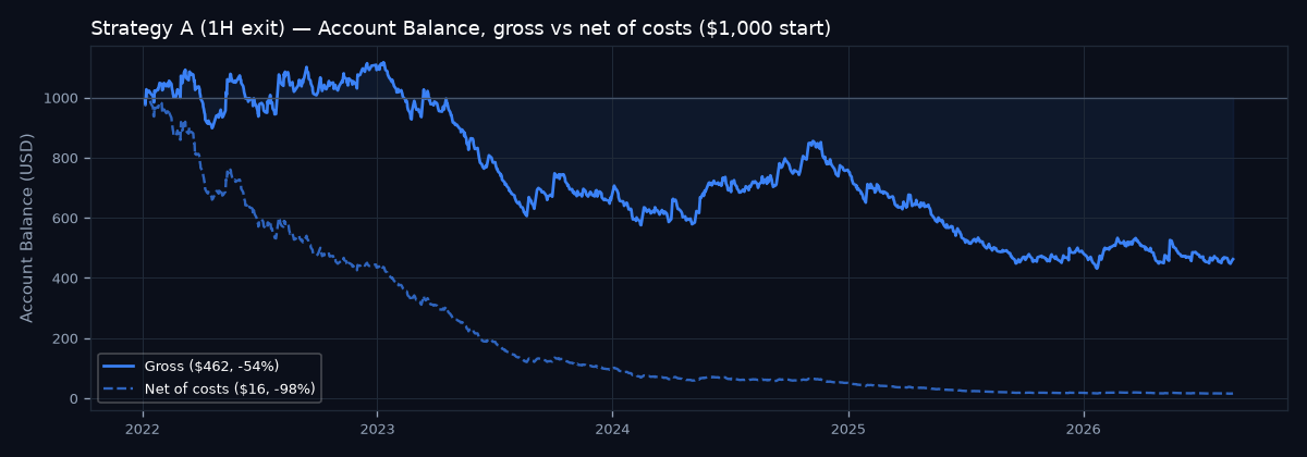 Account balance curve