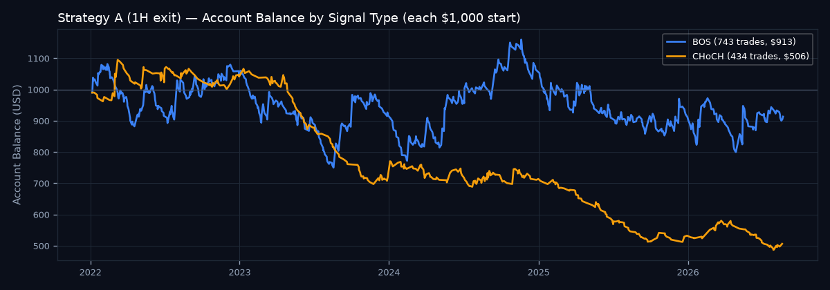 Account balance by signal type