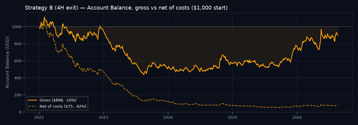 Account balance curve