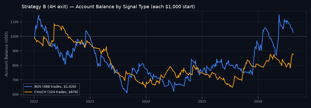 Account balance by signal type