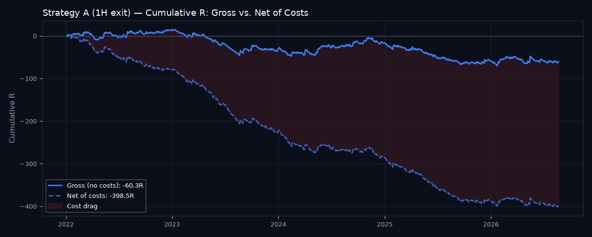 Gross vs net cumulative R