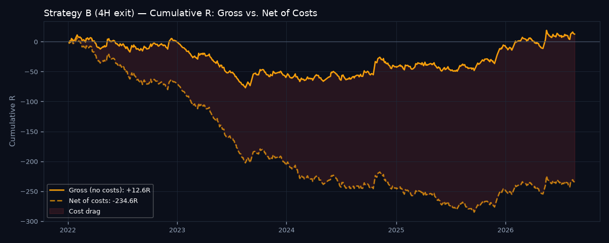 Gross vs net cumulative R