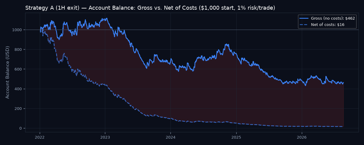 Gross vs net account balance