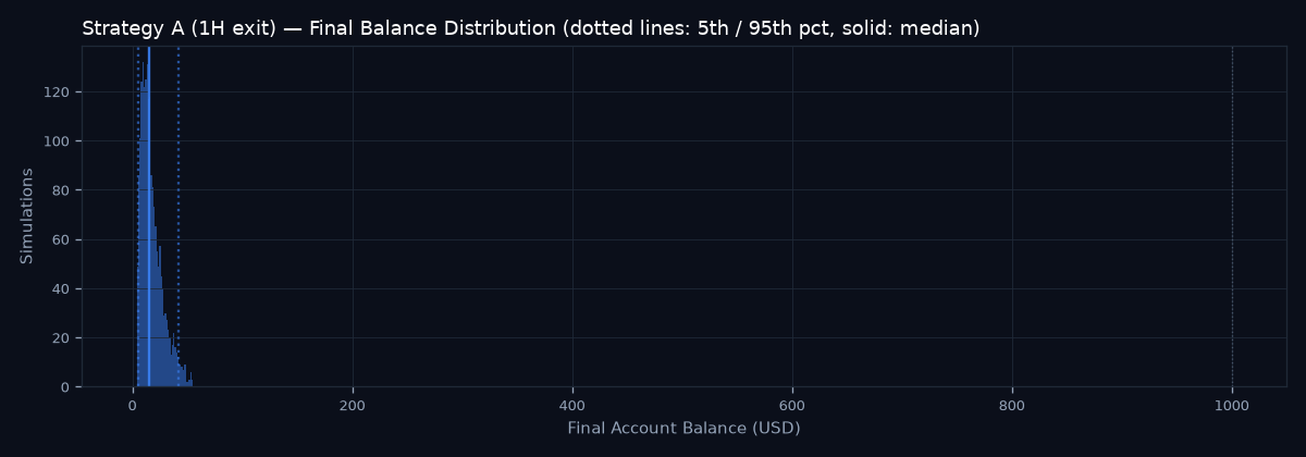 Final balance distribution
