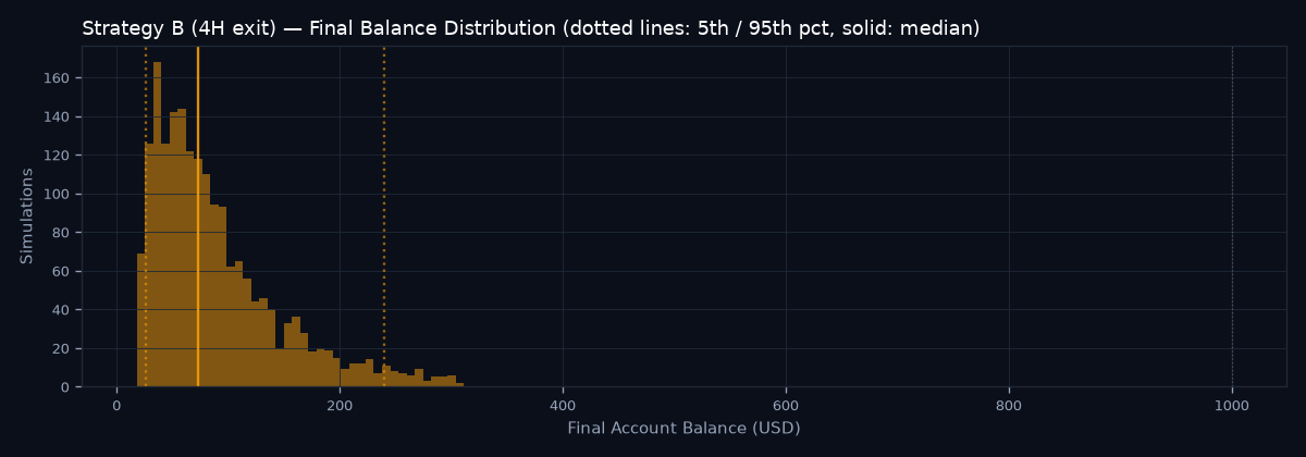 Final balance distribution