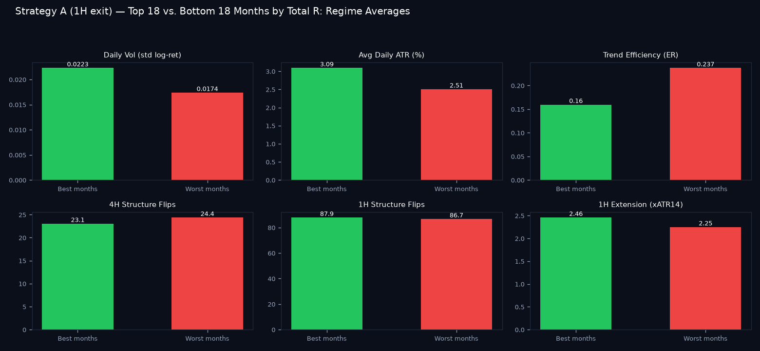 Good vs bad months regime comparison