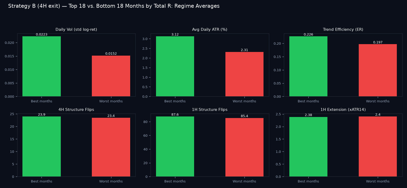 Good vs bad months regime comparison
