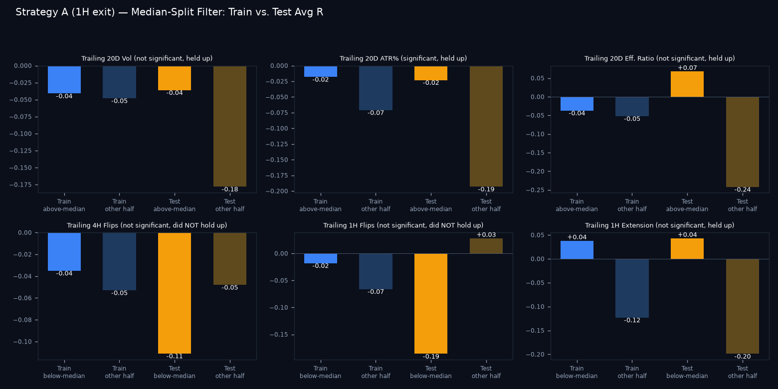 Train vs test median-split comparison