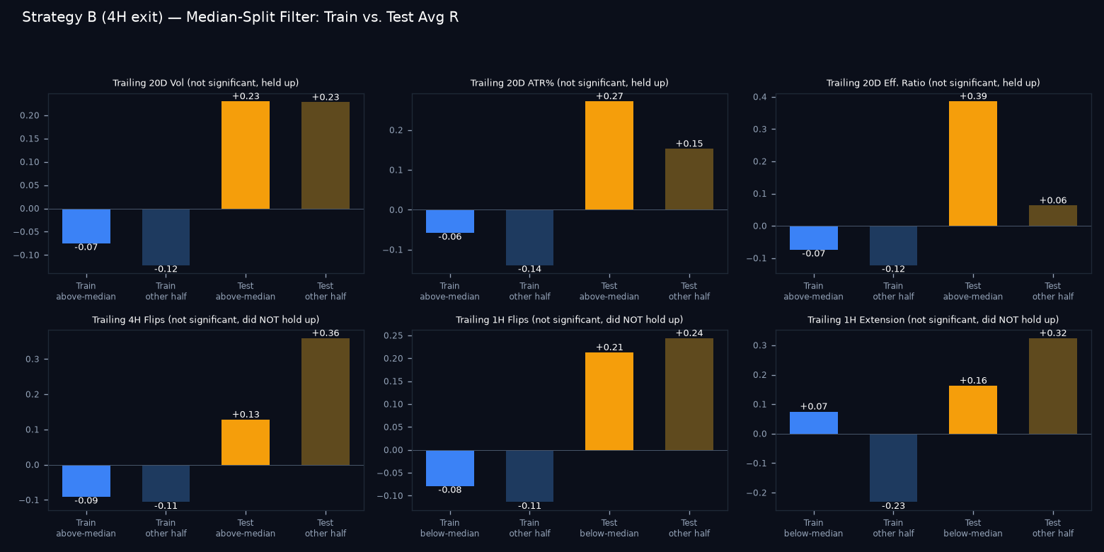 Train vs test median-split comparison