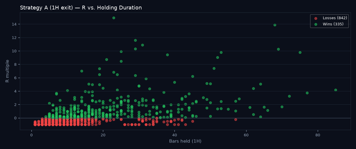 R vs holding duration scatter