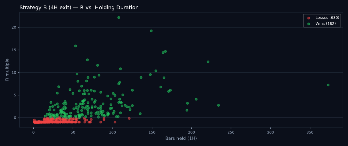 R vs holding duration scatter