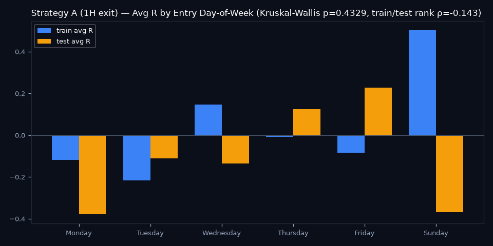 By Day of Week