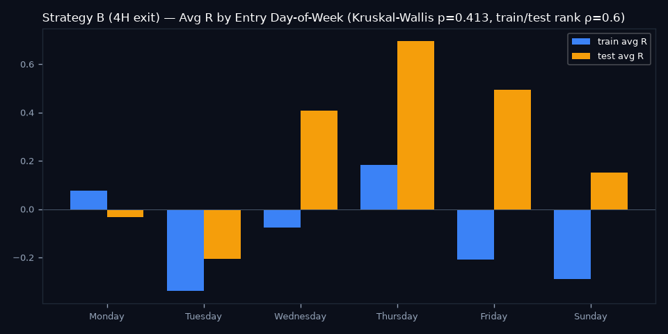 By Day of Week