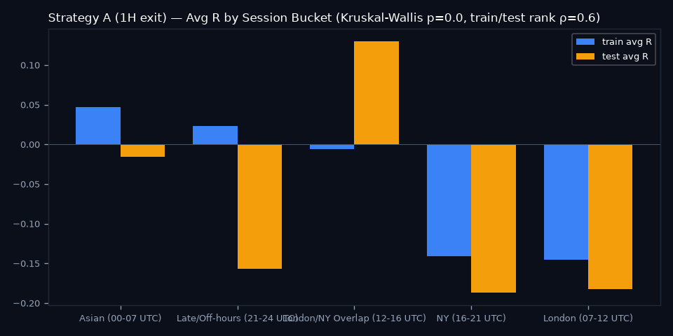 By Session Bucket
