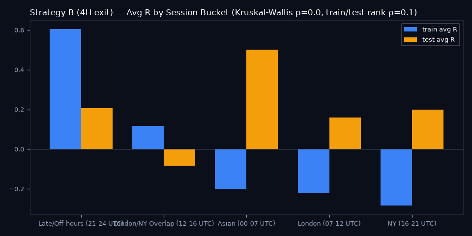 By Session Bucket