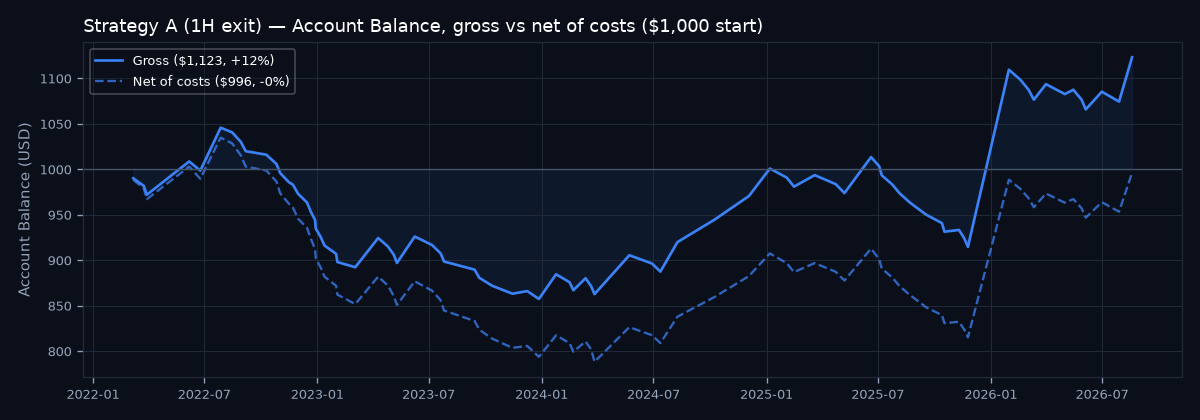 Account balance curve