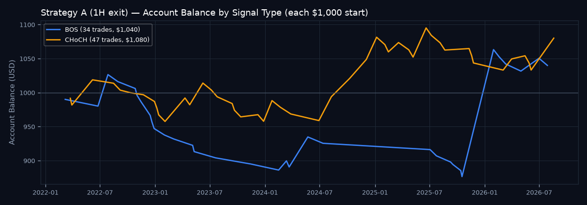 Account balance by signal type