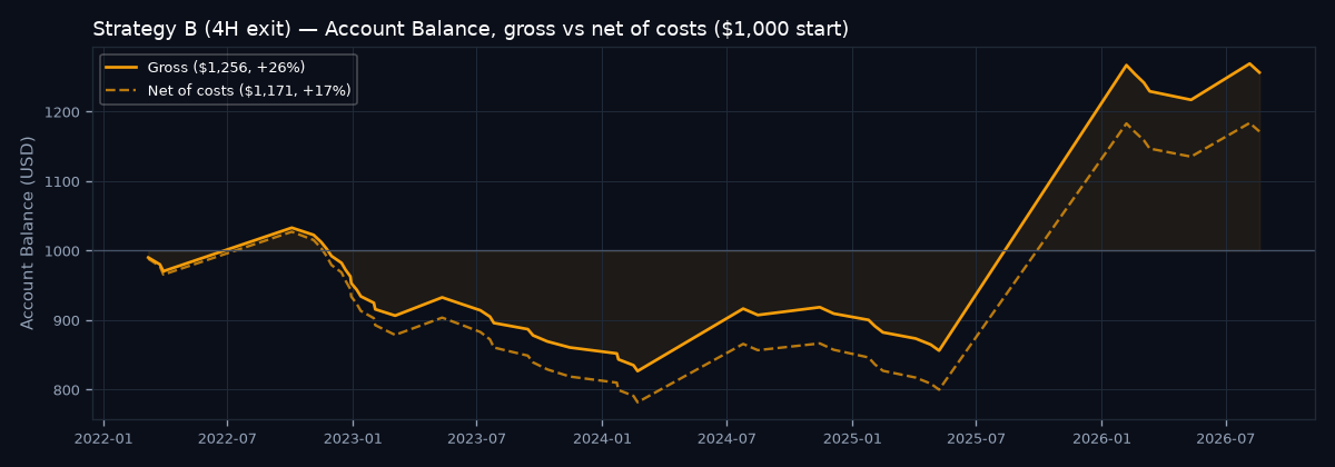 Account balance curve