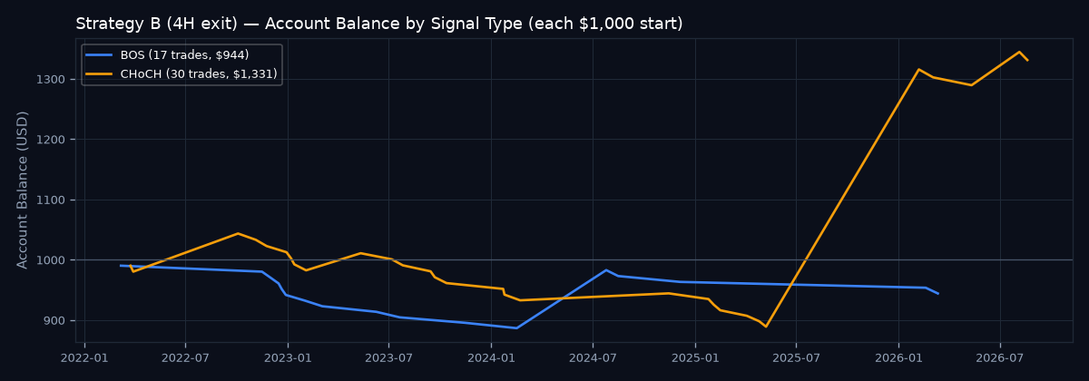 Account balance by signal type