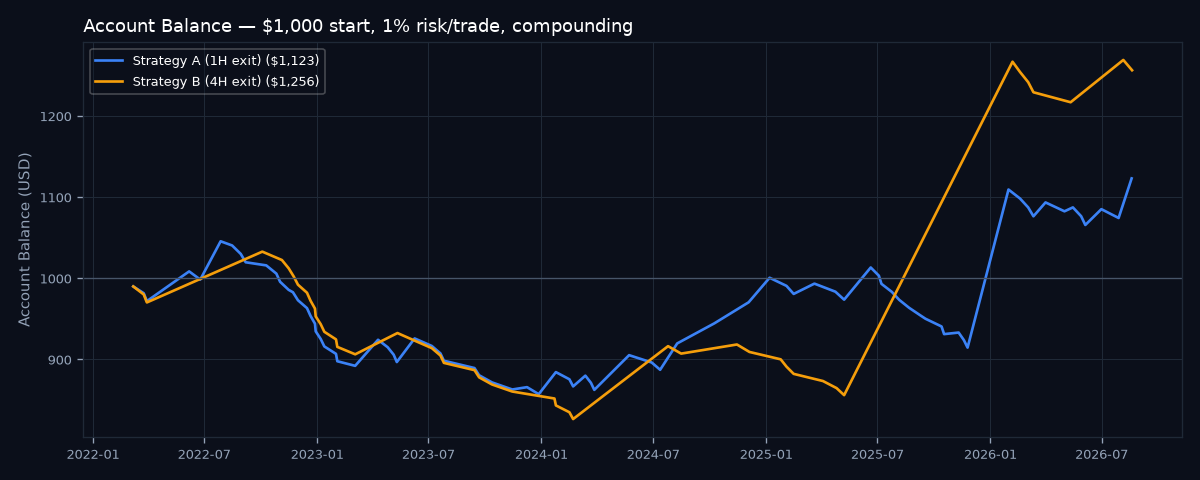 Account balance comparison