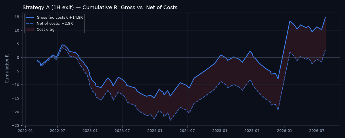 Gross vs net cumulative R