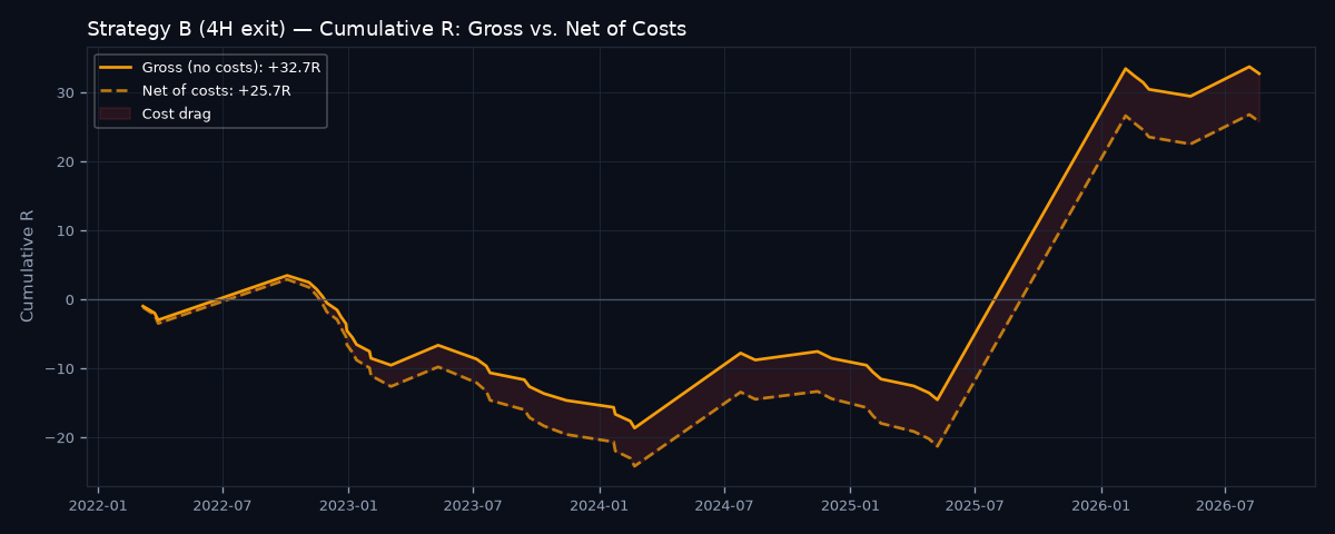 Gross vs net cumulative R