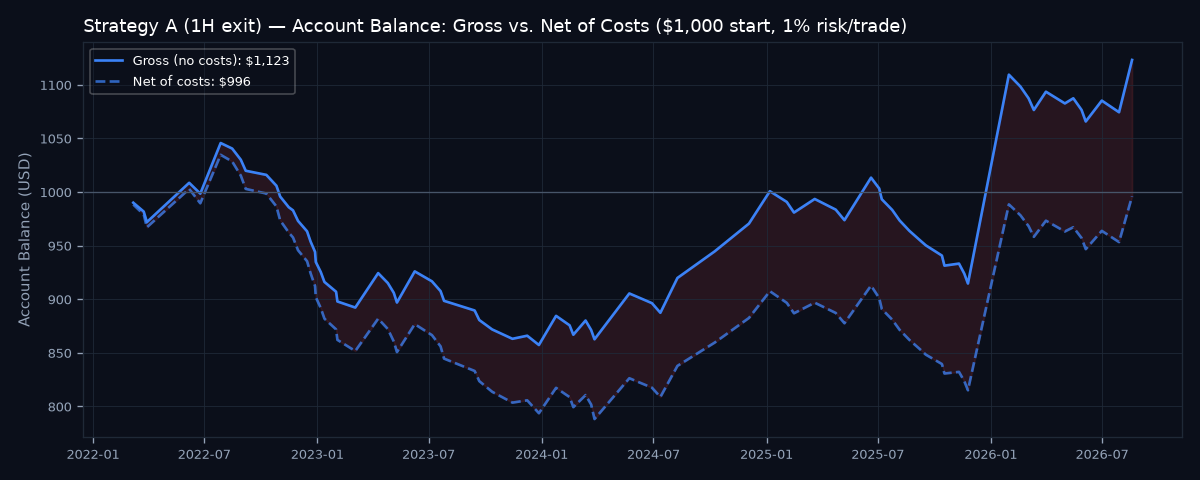 Gross vs net account balance
