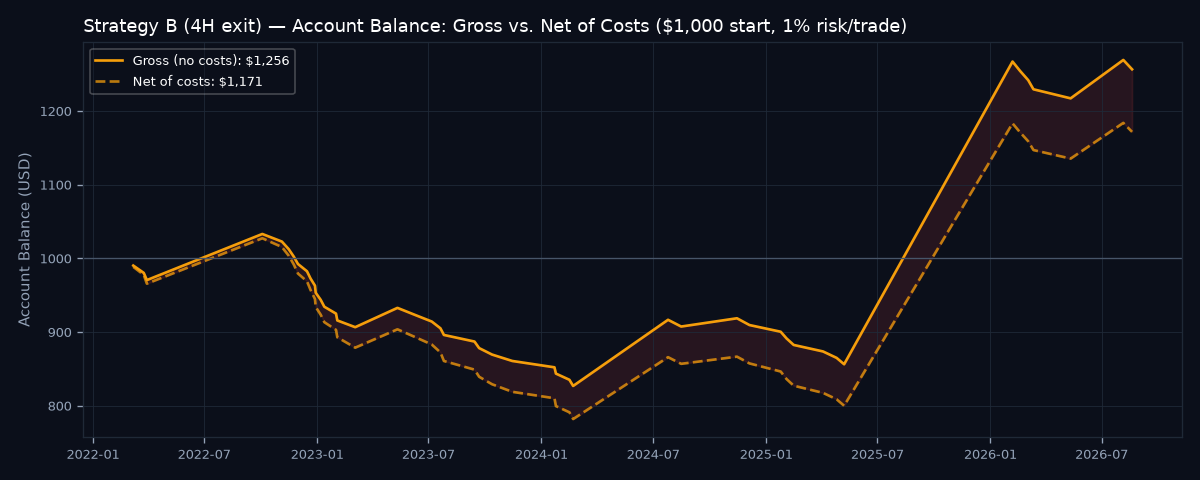 Gross vs net account balance