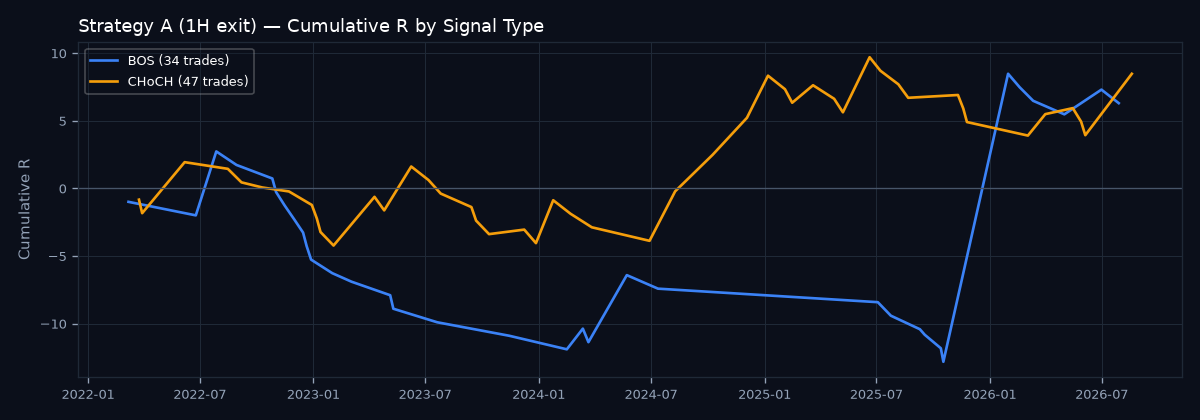 Cumulative R by signal type