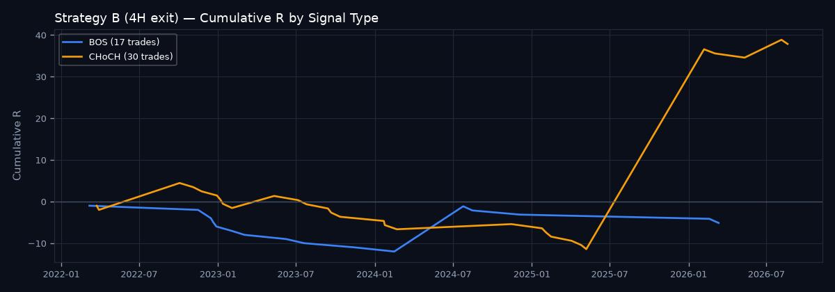 Cumulative R by signal type