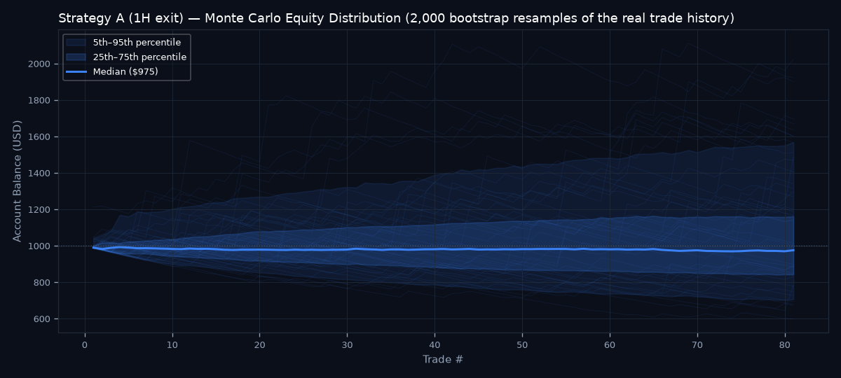 Monte Carlo equity distribution
