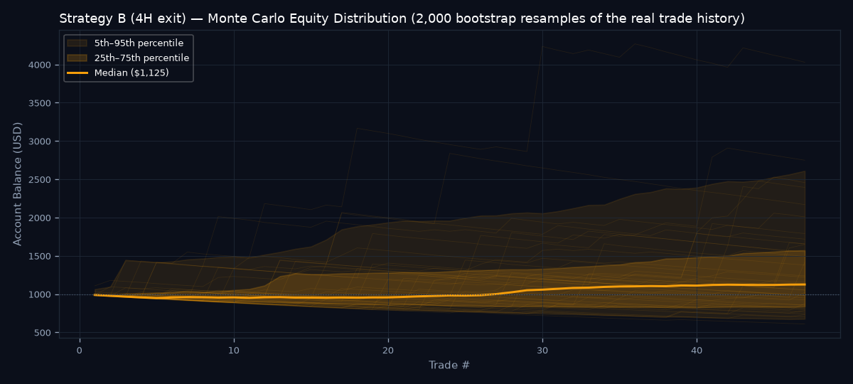 Monte Carlo equity distribution
