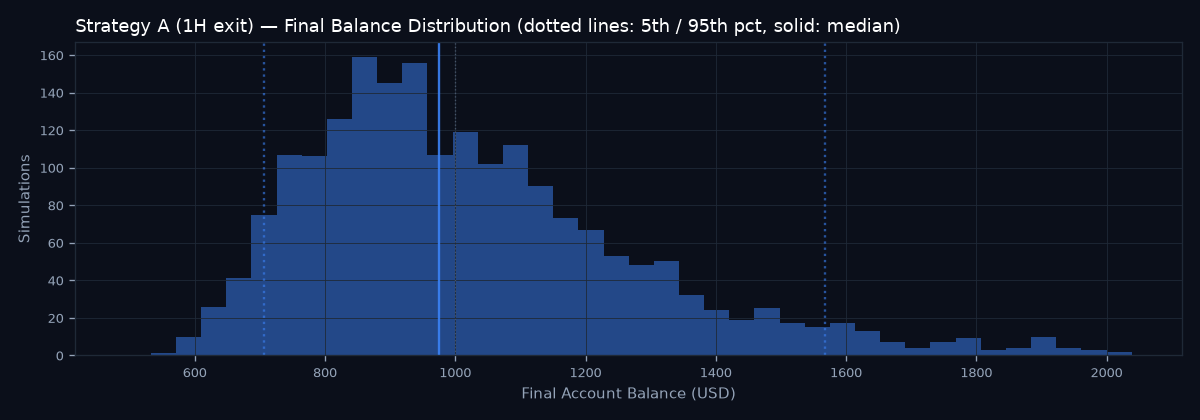 Final balance distribution