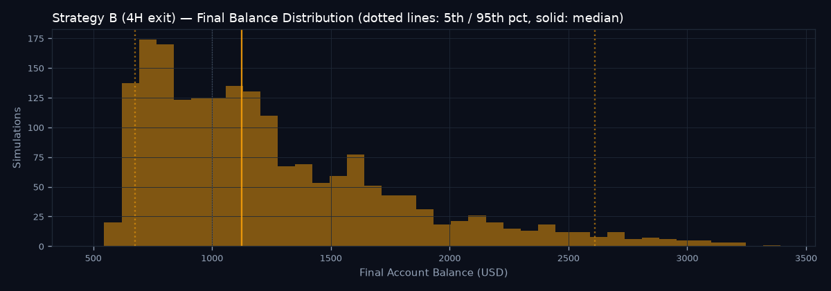 Final balance distribution