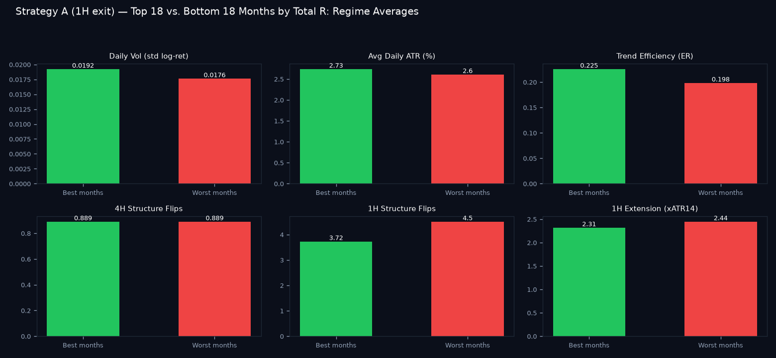 Good vs bad months regime comparison