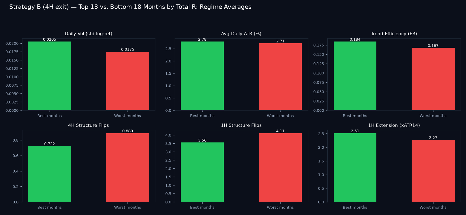 Good vs bad months regime comparison