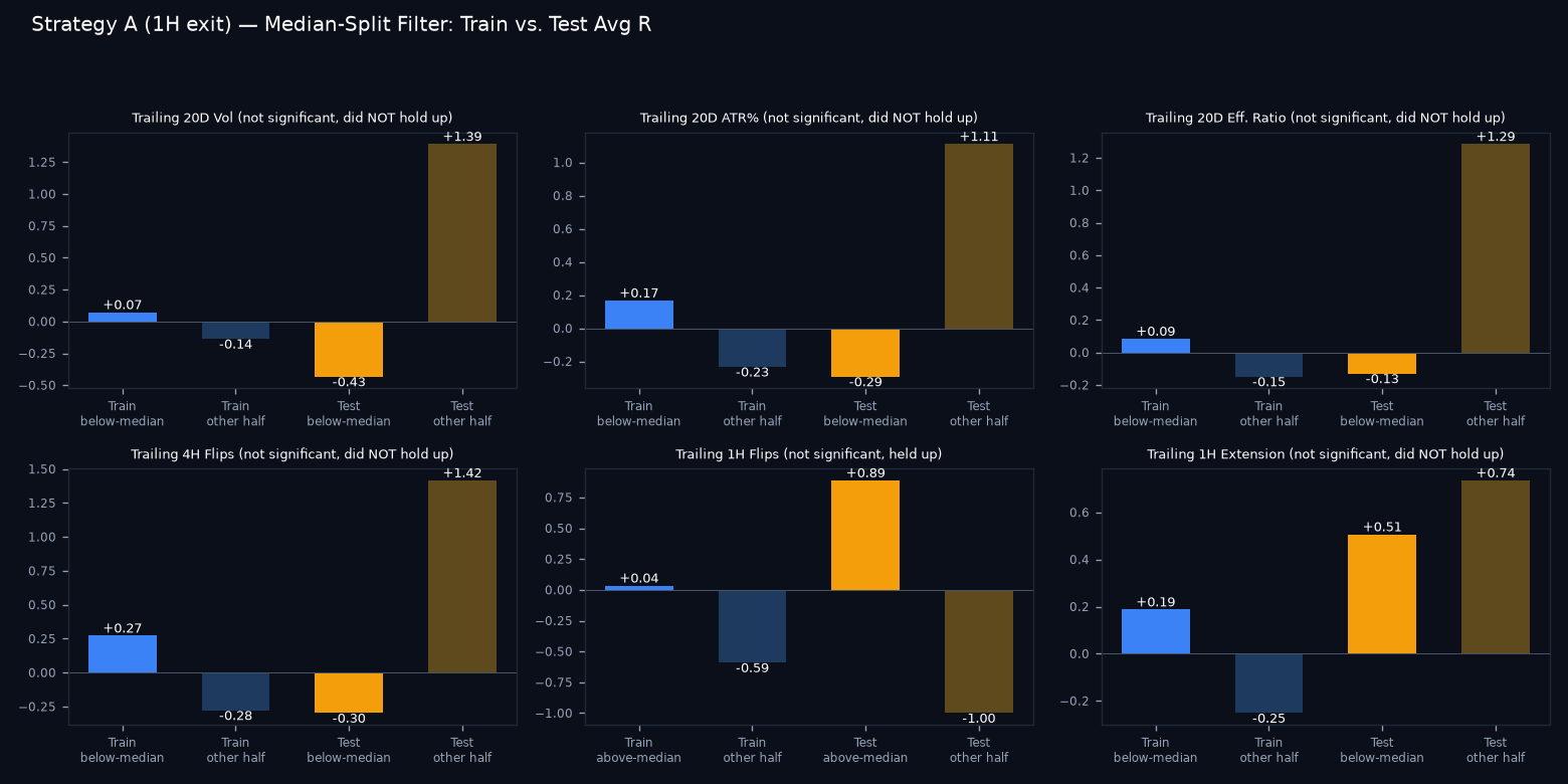 Train vs test median-split comparison