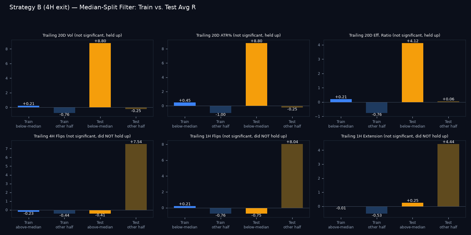 Train vs test median-split comparison