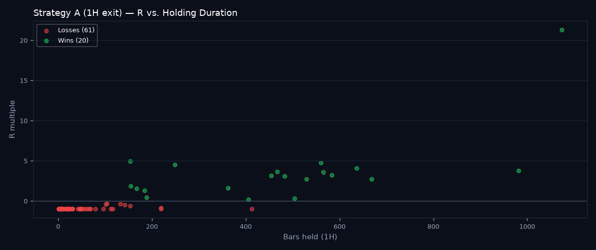R vs holding duration scatter