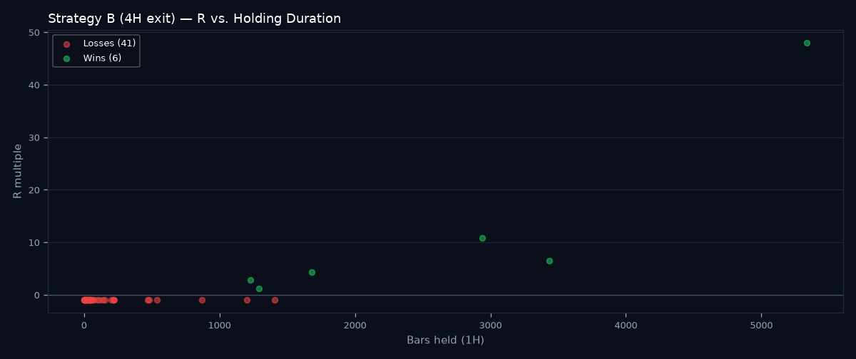 R vs holding duration scatter