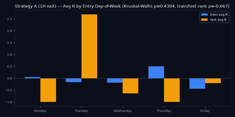 By Day of Week