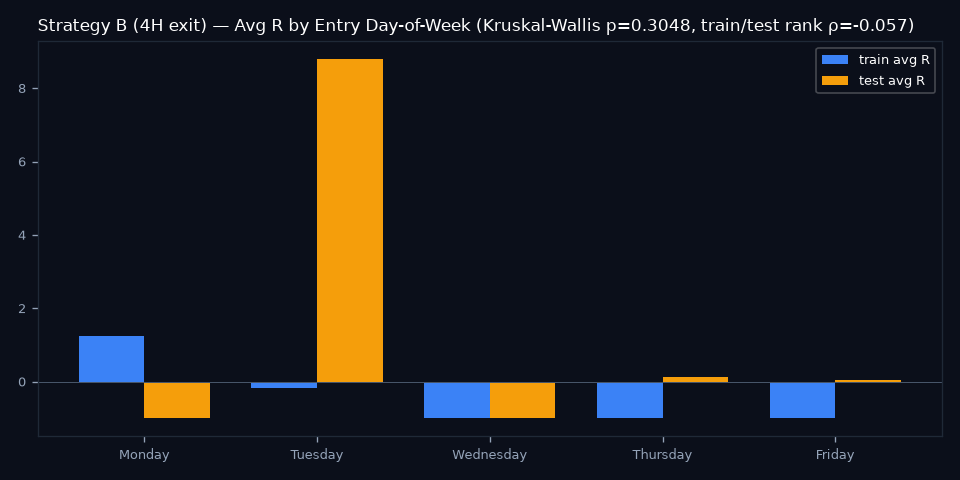 By Day of Week