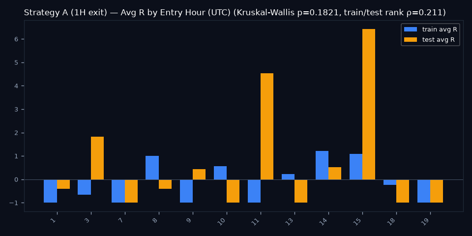 By Entry Hour (UTC)
